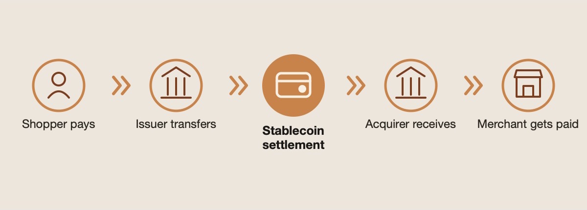 Diagram: the payment flow — shopper pays, issuer transfers, stablecoin settlement, acquirer receives, merchant gets paid